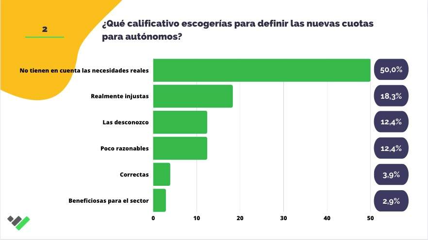 Datos del estudio sobre autónomos de TaxDown