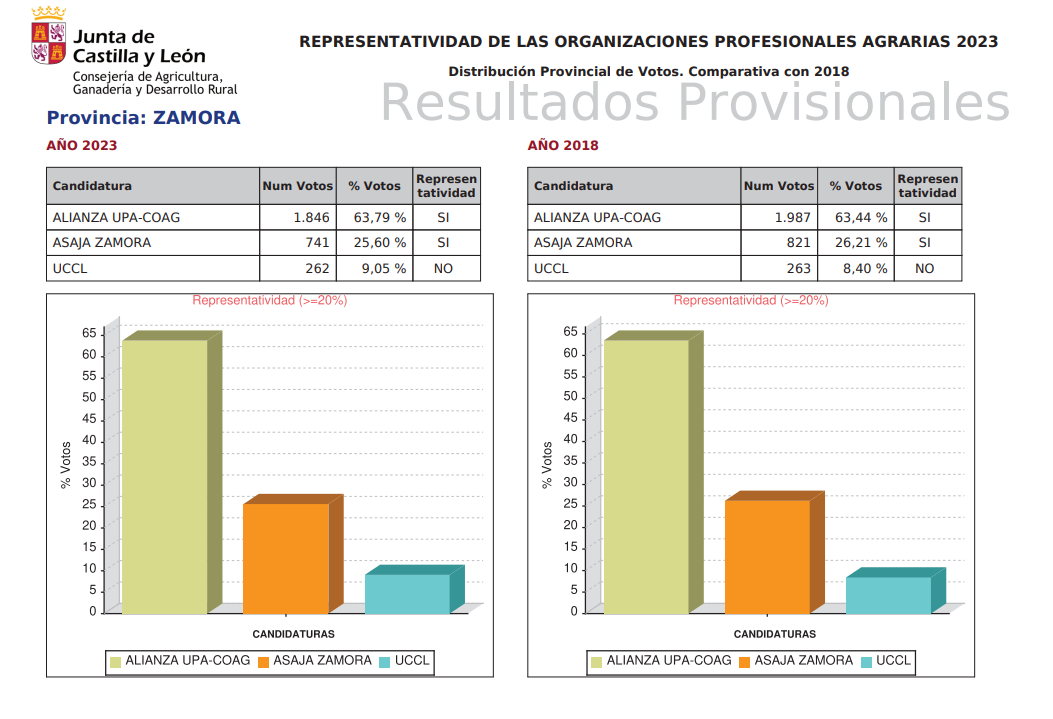 Resultados provisionales Zamora