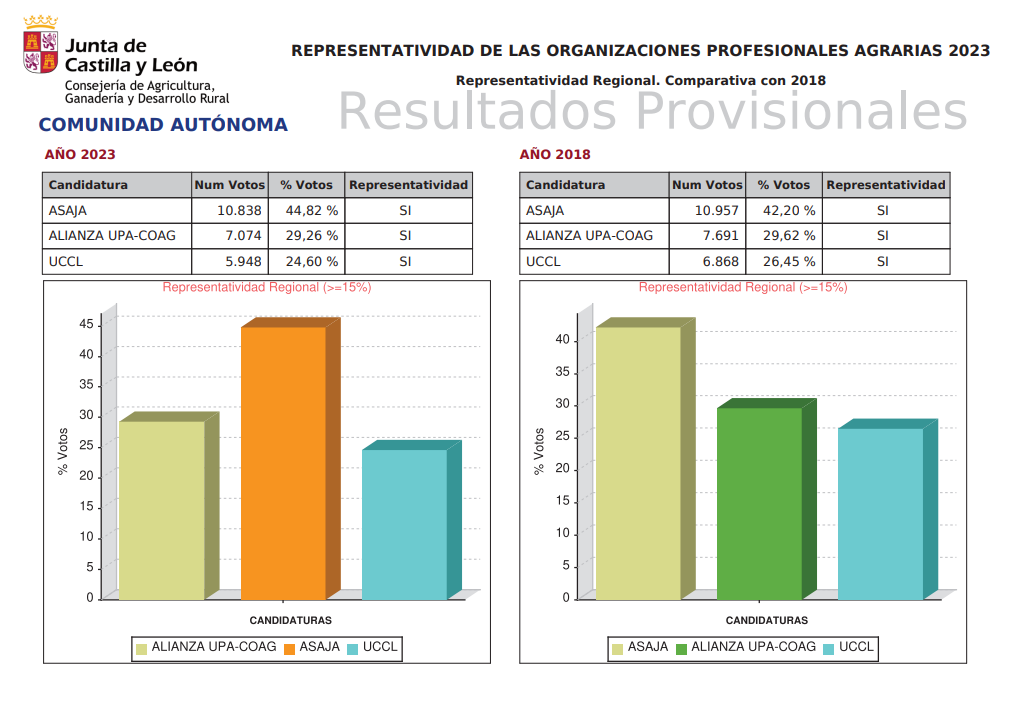 Resultados provisionales Castilla y León