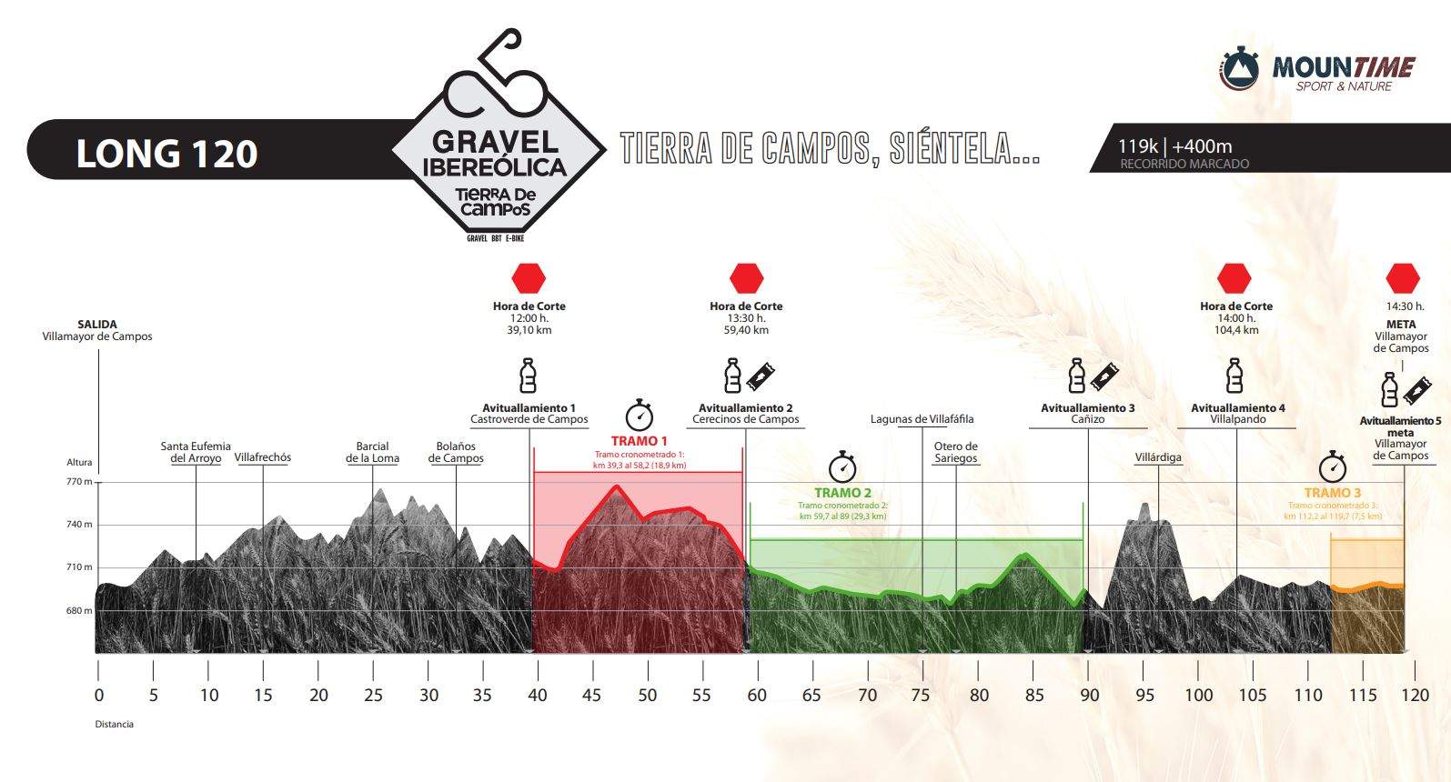 Recorrido de la prueba larga de la I Gravel Ibereólica Tierra de Campos