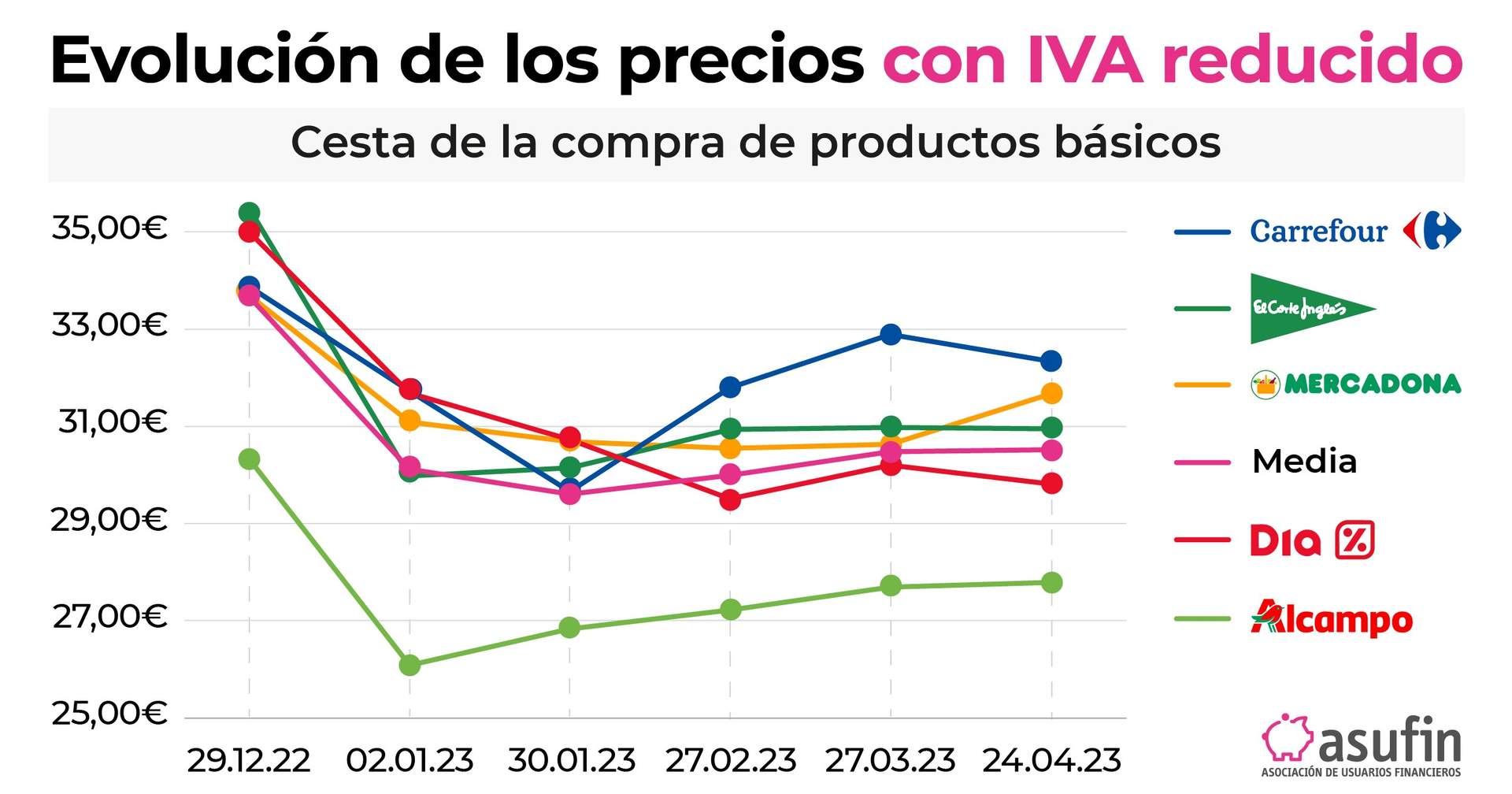 Evolución de lso precios con IVA reducido