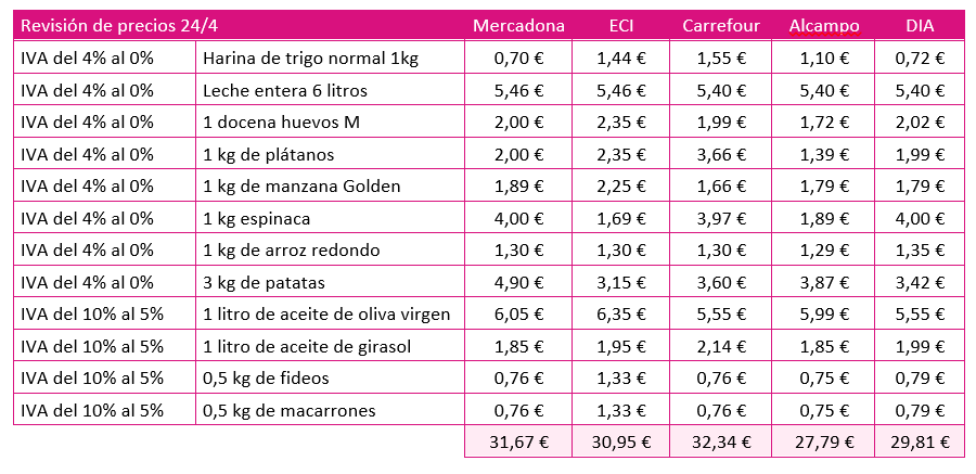 Revisión de precios IVA reducido 24 de abril