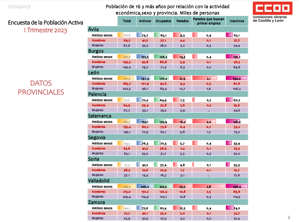 Análisis EPA primer trimestre CCOO