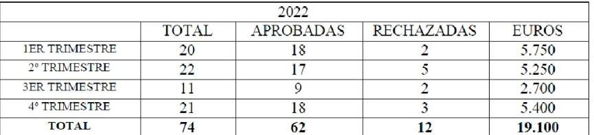 tabla ayudas benavente