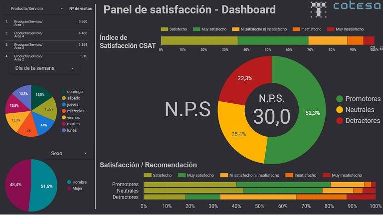 Visualización gráfica del análisis estadístico