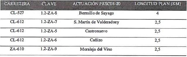 Carreteras actuación proposición PSOE