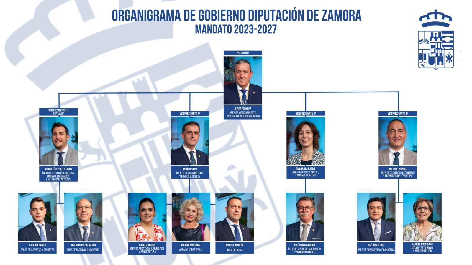 Organigrama Gobierno Diputación de Zamora mandato 2023-2026