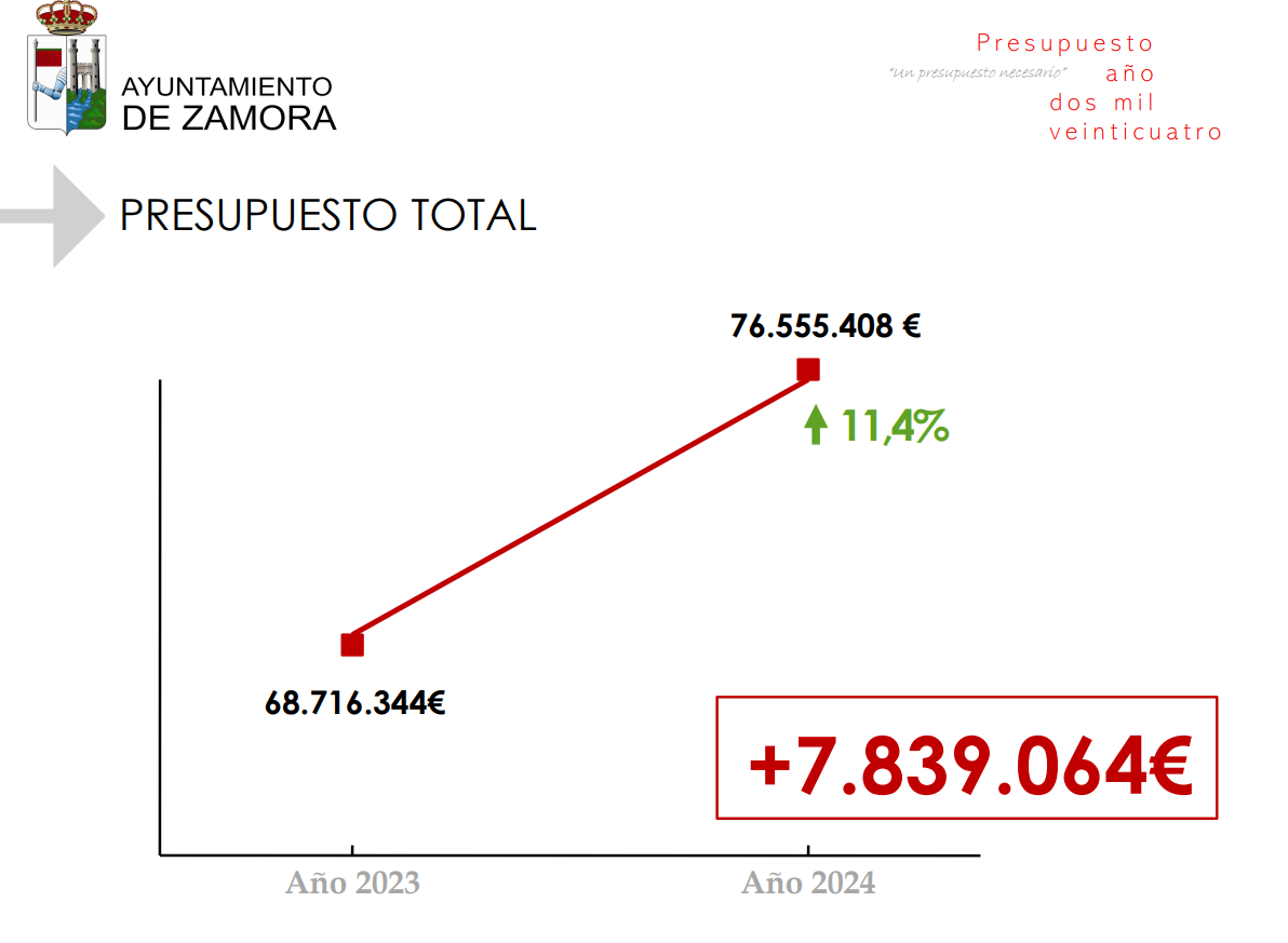 Presupuesto por 2024 Ayuntamiento de Zamora