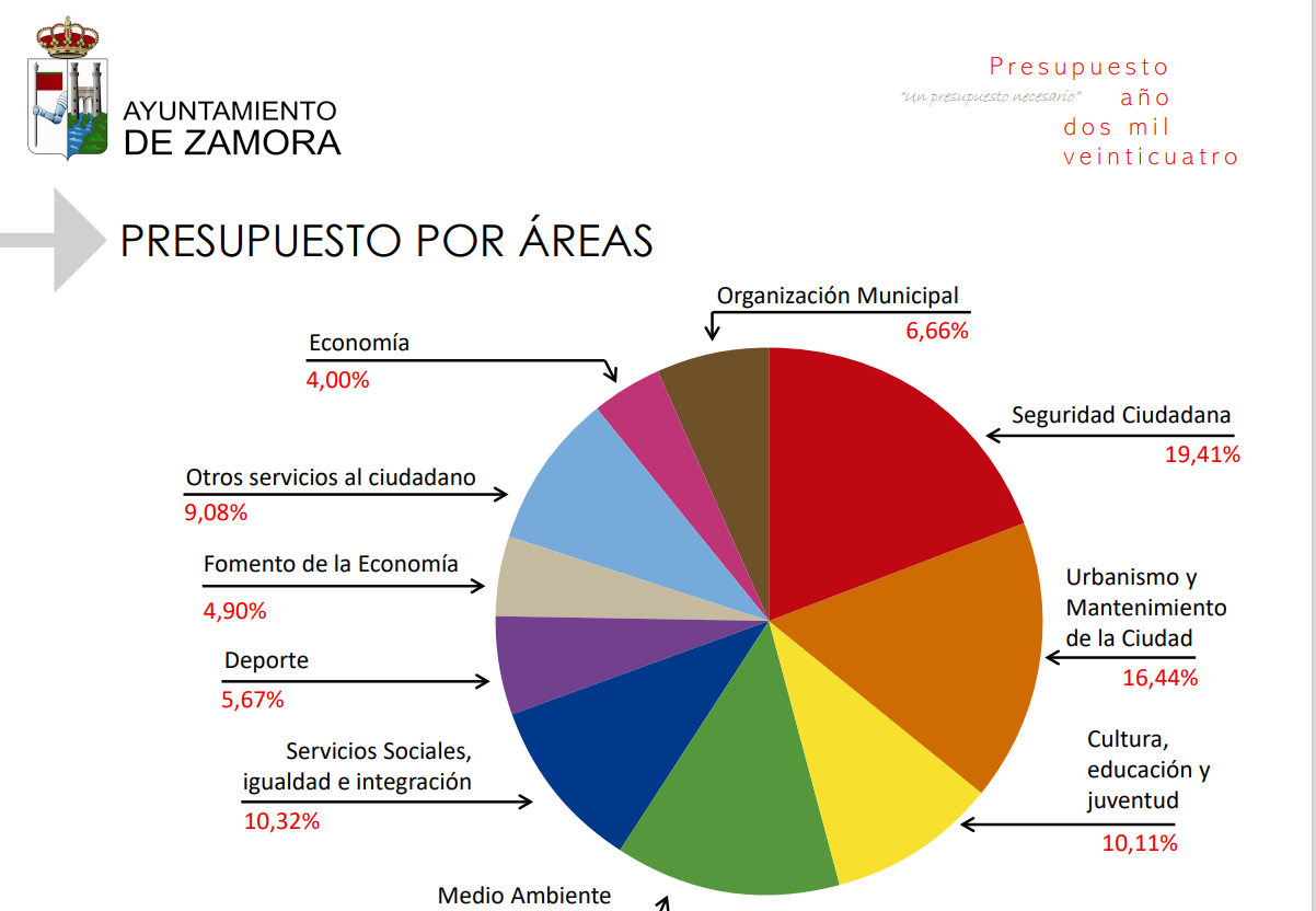 Presupuesto por áreas 2024 Ayuntamiento de Zamora