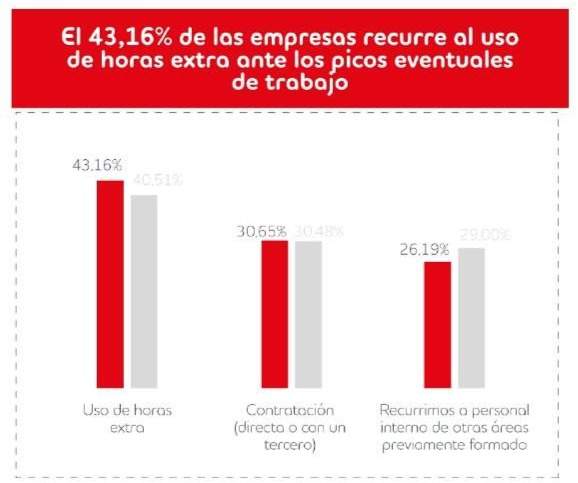 II Barómetro Adecco Outsourcing sobre productividad y eficiencia