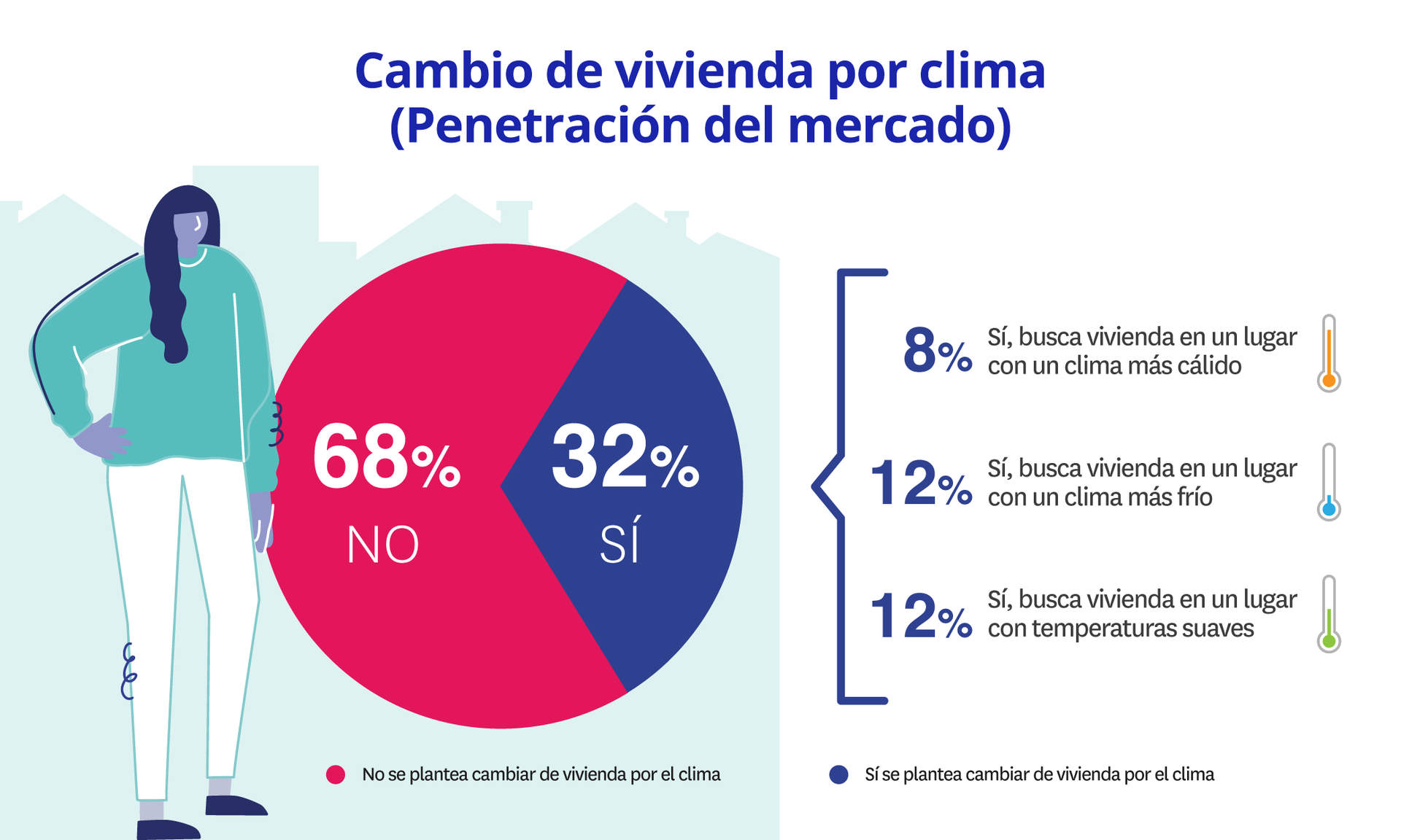 Cambio de vivienda por temperaturas extremas