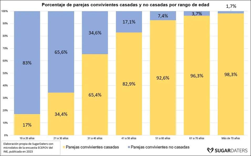 porcentaje de parejas convivientes casadas y no casadas por rango de edad. Grafico: SugarDaters