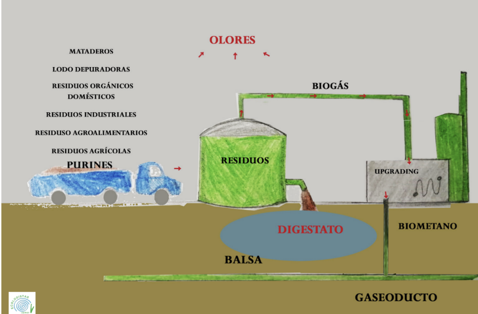 Ilustración de macroinstalaciones de biometano