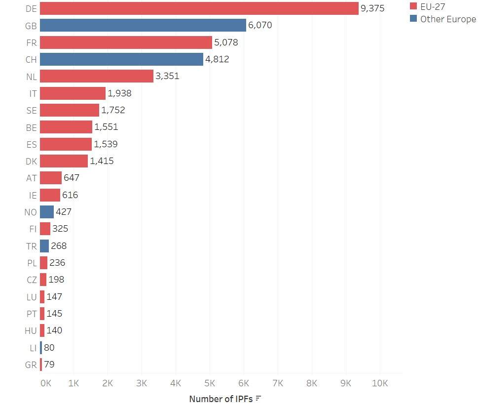 Los 10 países europeos con más patentes solicitadas para combatir el cáncer, 2002–2021