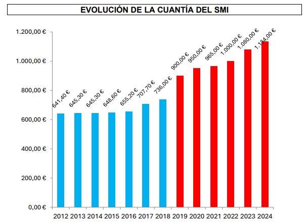 Evolución de la cuantía del SMI