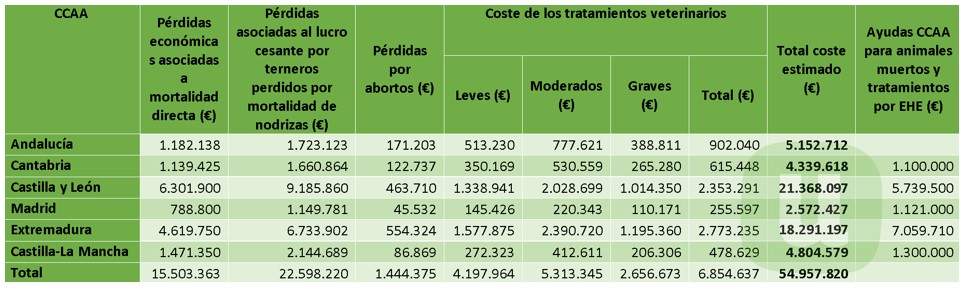 Informe pérdidas EHE. Fuente: Unión de Uniones