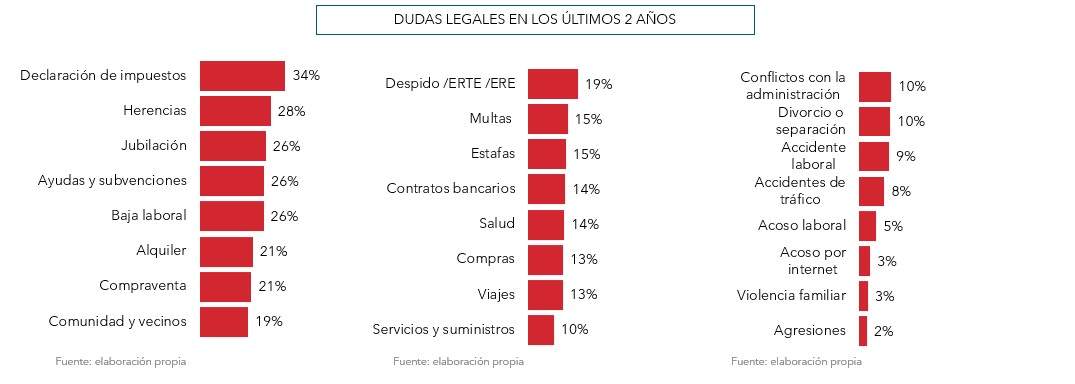 Duas legales en los dos últimos años. Gráfico: onLygal