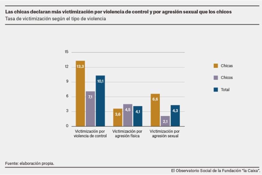 Datos de violencia de control o agresión entre las jóvenes
