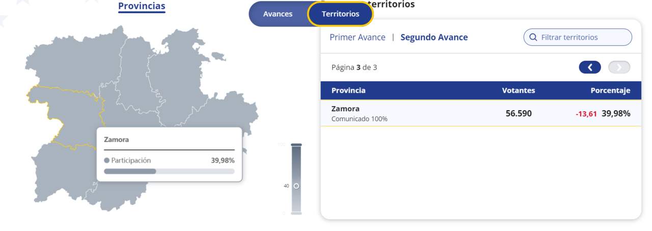 Datos participación 9J hastas las 18 horas