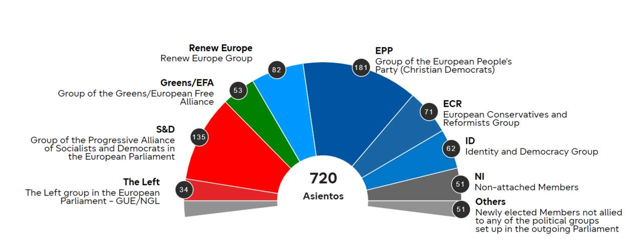 Resultados provisionales de las elecciones europeas de 2024