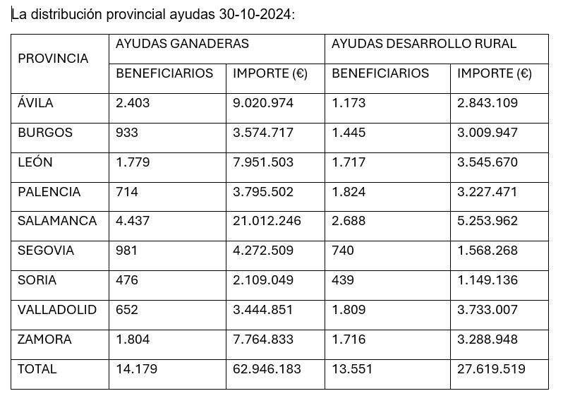 Distribución Provincial de Ayudas