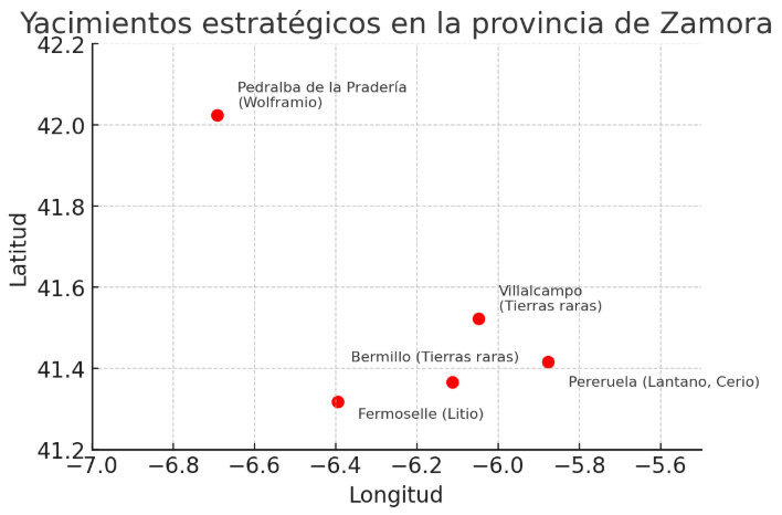 yacimientos estratégicos en la provincia de Zamora