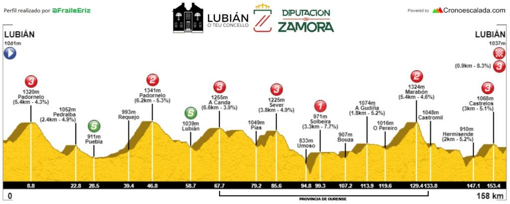 Vuelta Ciclista a la Provincia de Zamora 2025