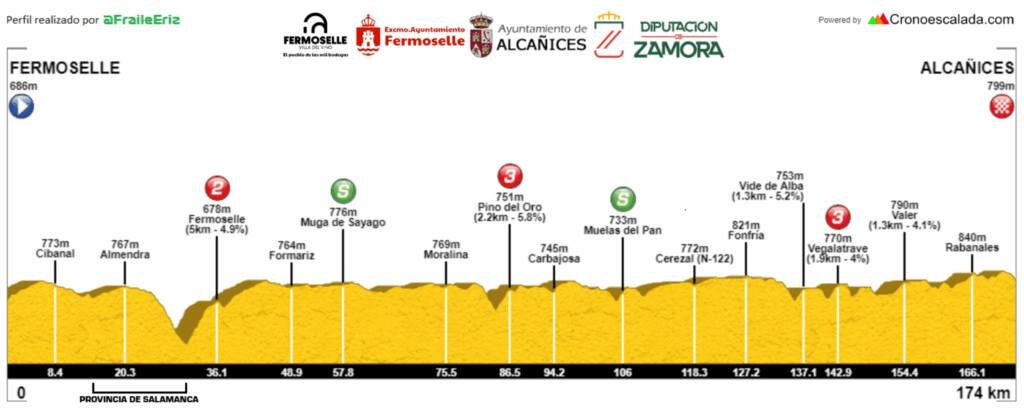 Vuelta Ciclista a la Provincia de Zamora 2025 - Etapa 3