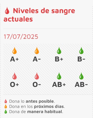 Niveles de sangre Castilla y León- Imagen de redes sociales