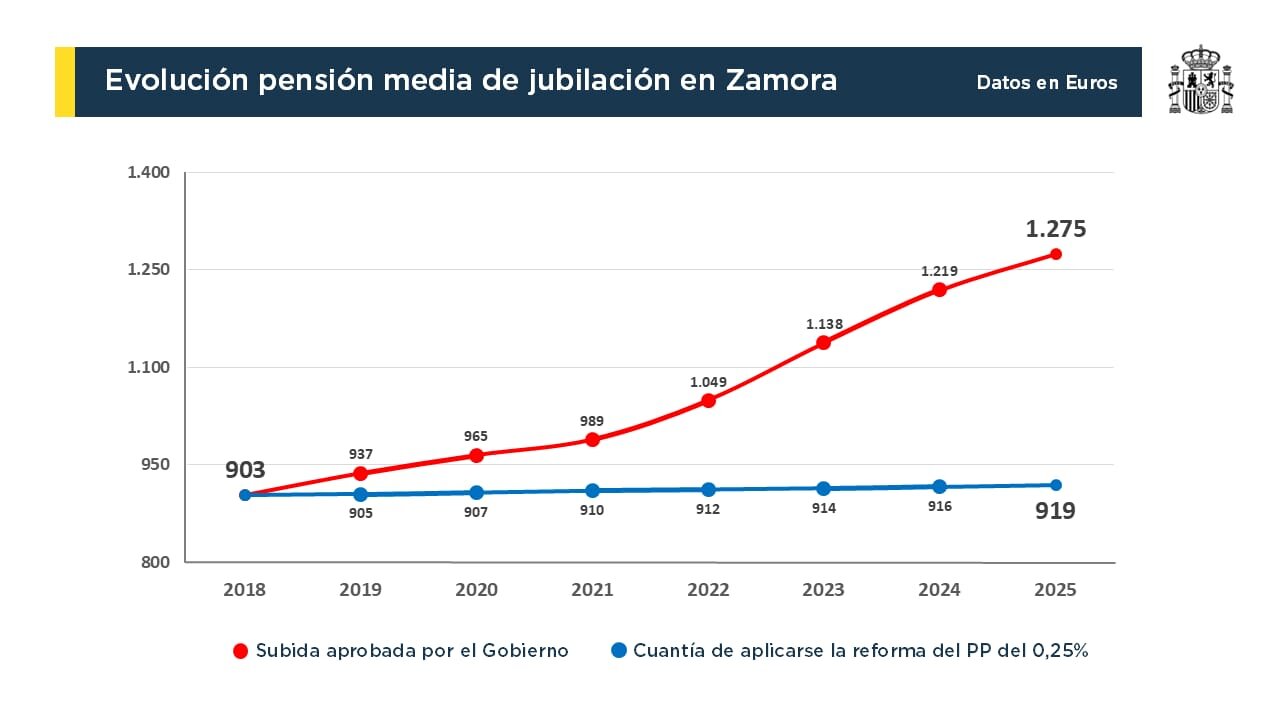 Zamora, pensiones