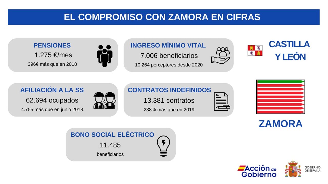 Zamora, desempleo
