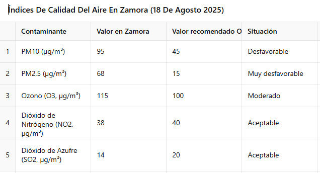 calidad aire zamora