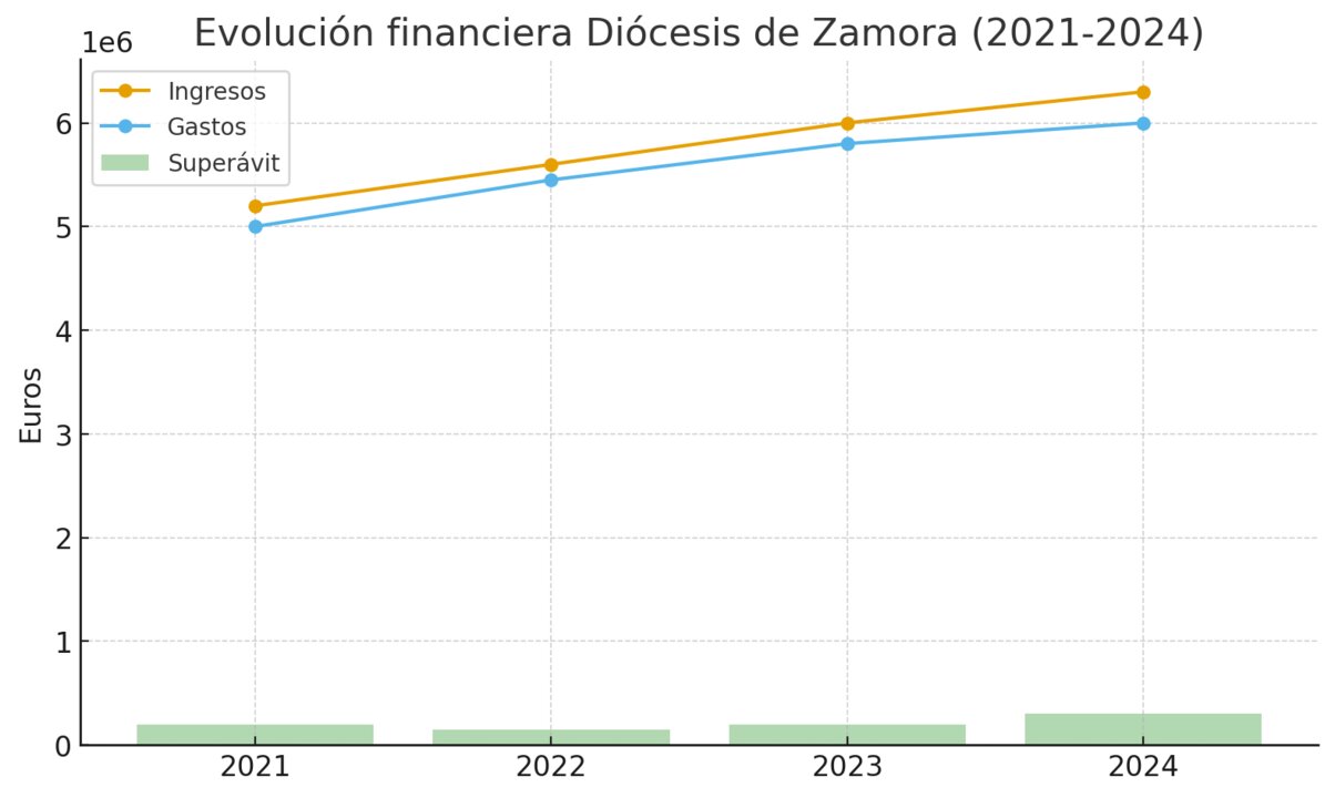 Evolución financiera de la Diócesis de Zamora