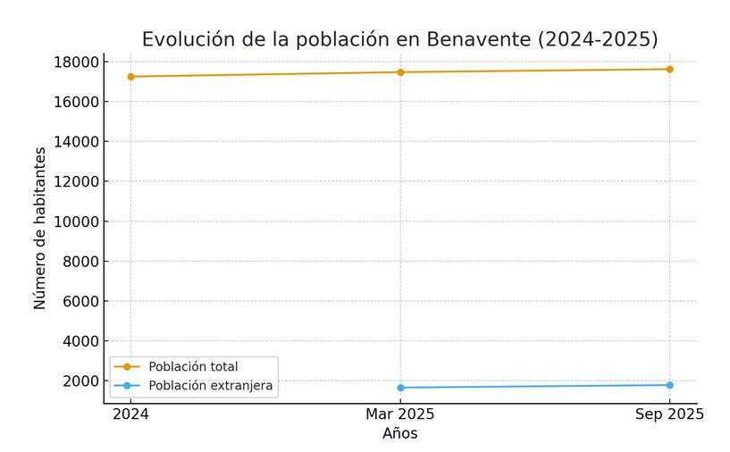 Evolución población Benavente
