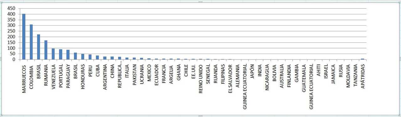 Datos población Benavente