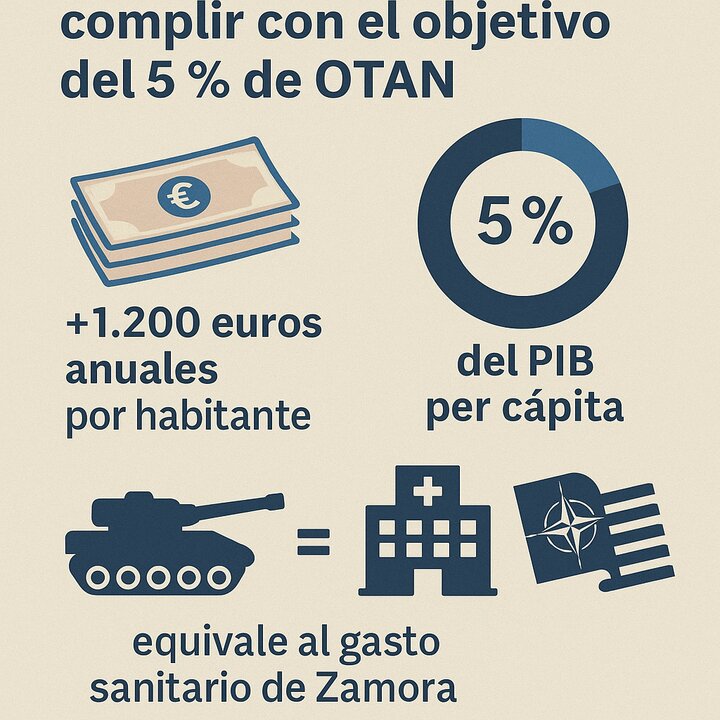 PIB Zamora