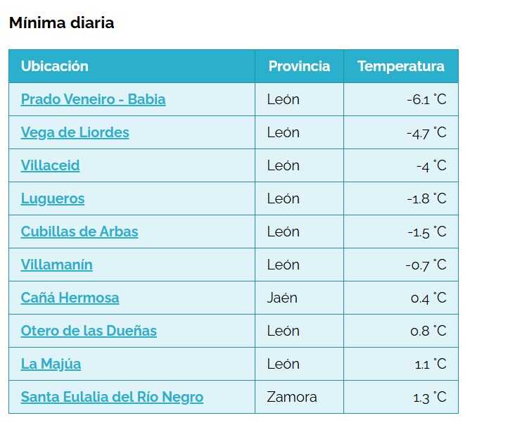 Temperatura mínima diaria viernes 17 de octubre