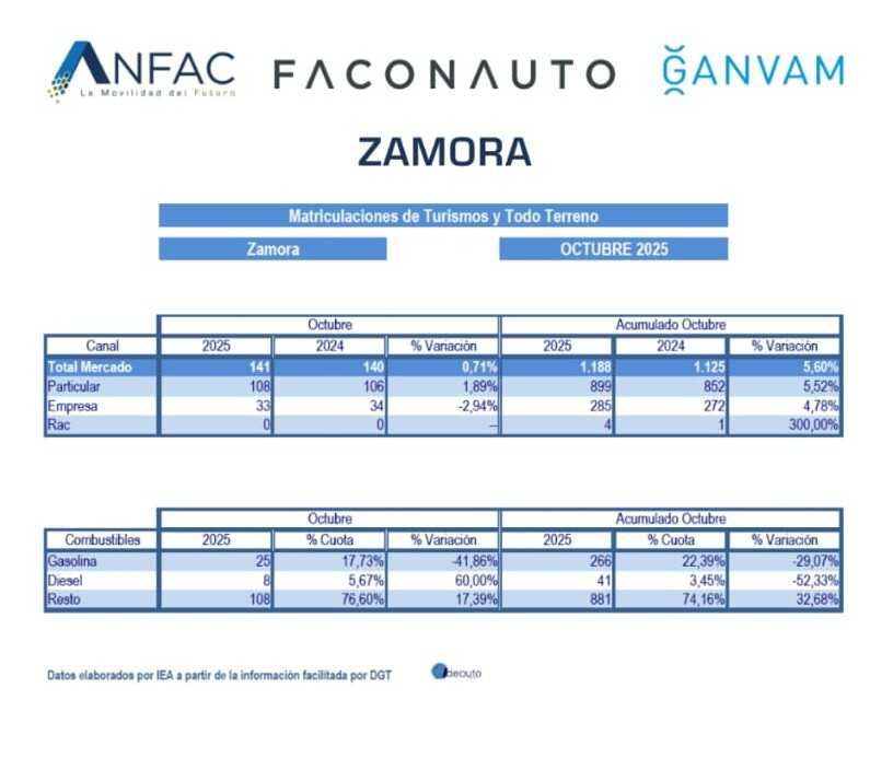 Datos de Zamora