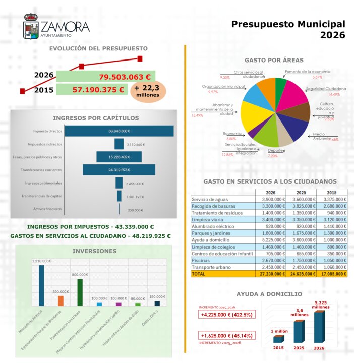 INFOGRAFÍA PRESUPUESTOS 2026 AYUNTAMIENTO DE ZAMORA