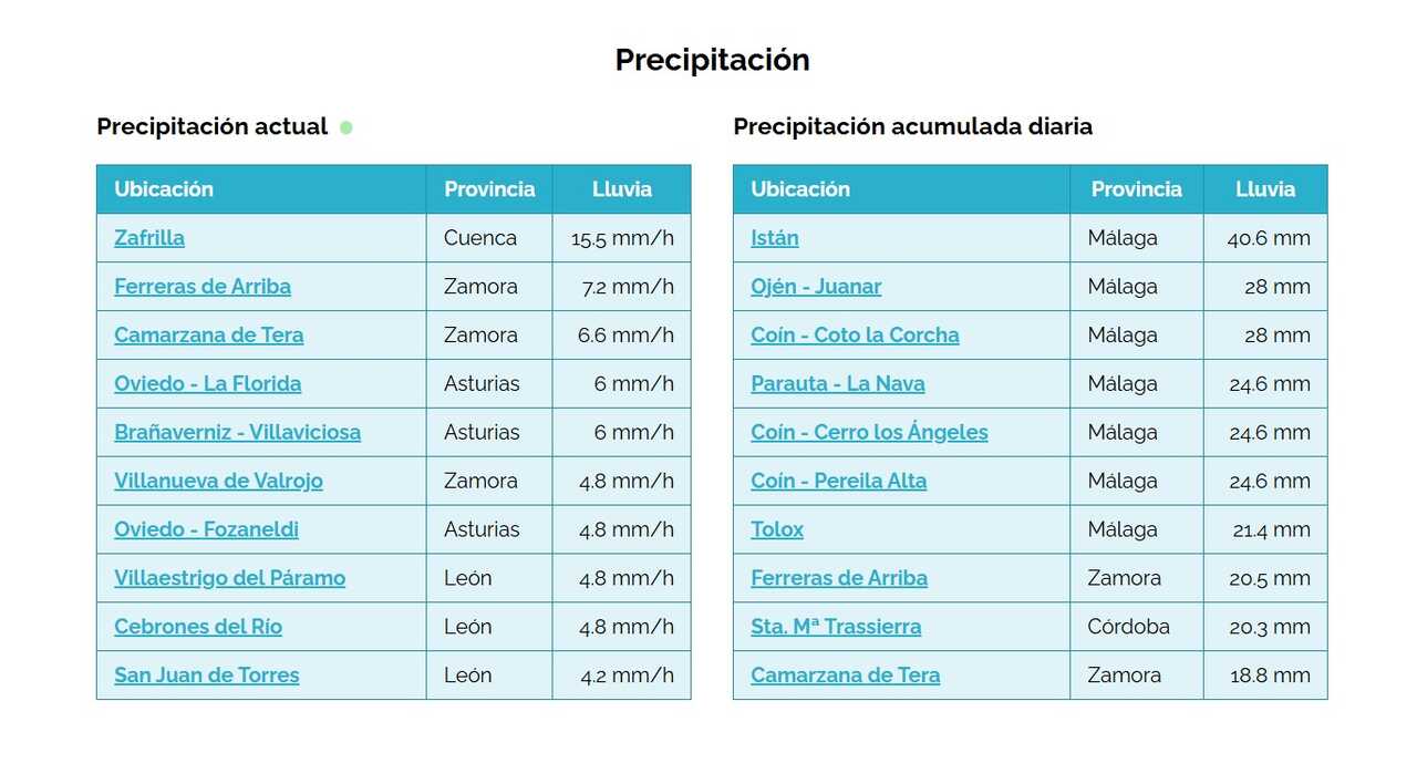 Precipitaciones diarias lluvia