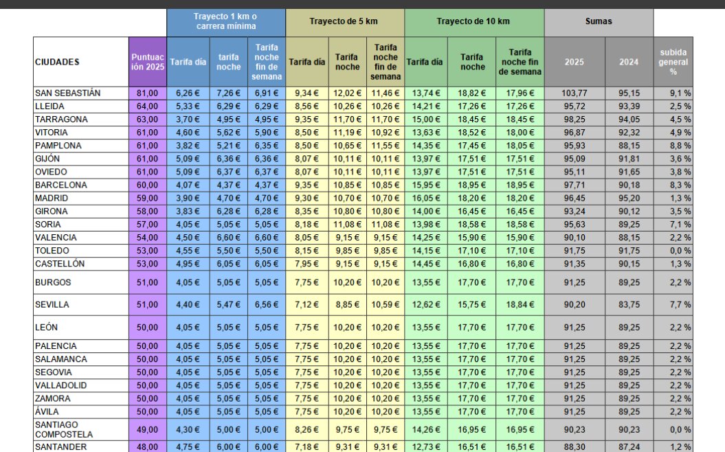 Tabla de ciudades con taxi más caro