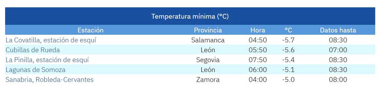 Minima diaria martes 20 enero AEMET