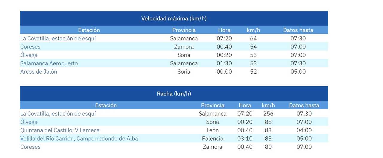 Viento AEMET Provincia de Zamora 