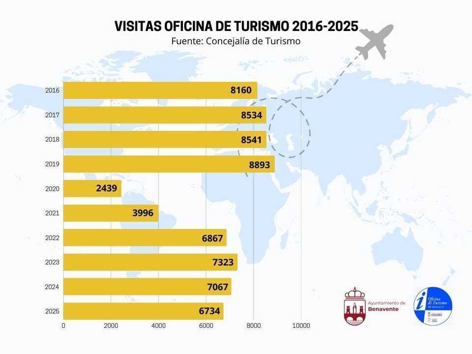 Datos Turismo Benavente