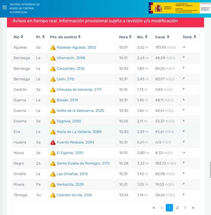 Avisos ríos CHD Zamora