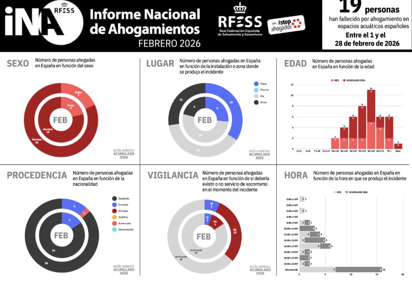 Informe de ahogamientos