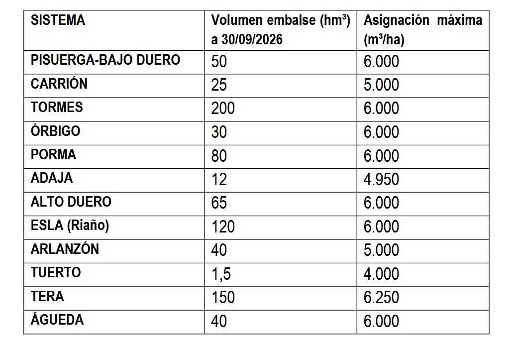 campaña de riego Cuenca del Duero