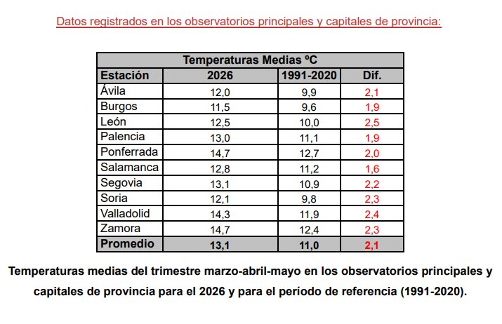 Temperaturas