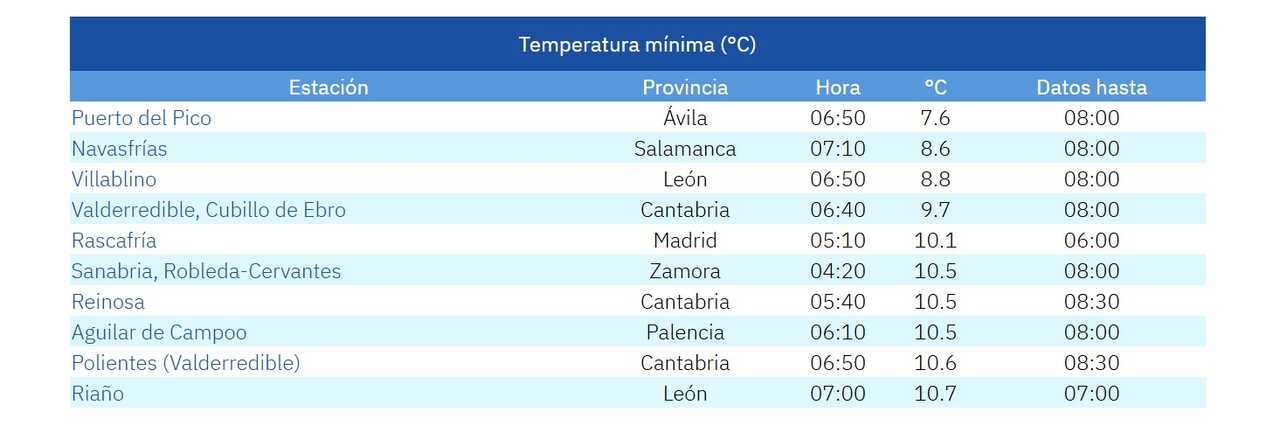 Temperatura minima registrada - imagen AEMET
