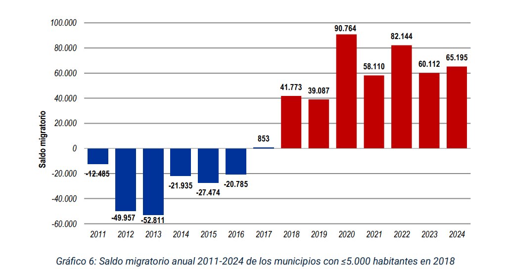 Saldo migratorio de municipios de menos de 5.000 habitantes. Fuente Qcom.es